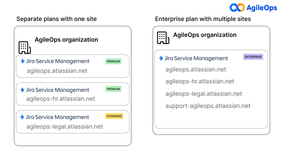 AgileOps - Tính năng Multiple sites của gói Enterprise