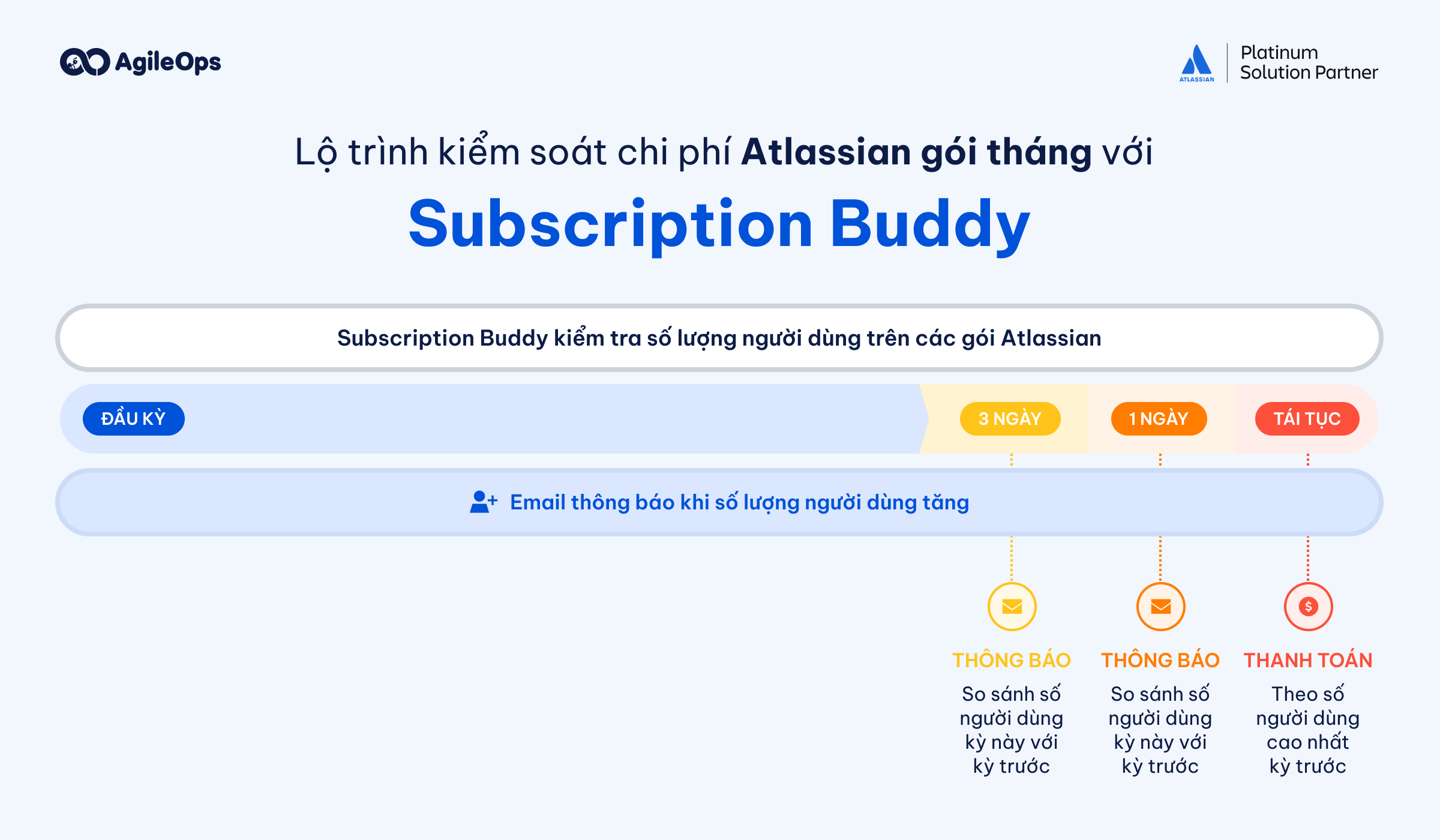 AgileOps - Email thông báo từ Subscription Buddy trước mỗi kỳ tái tục gói tháng Atlassian
