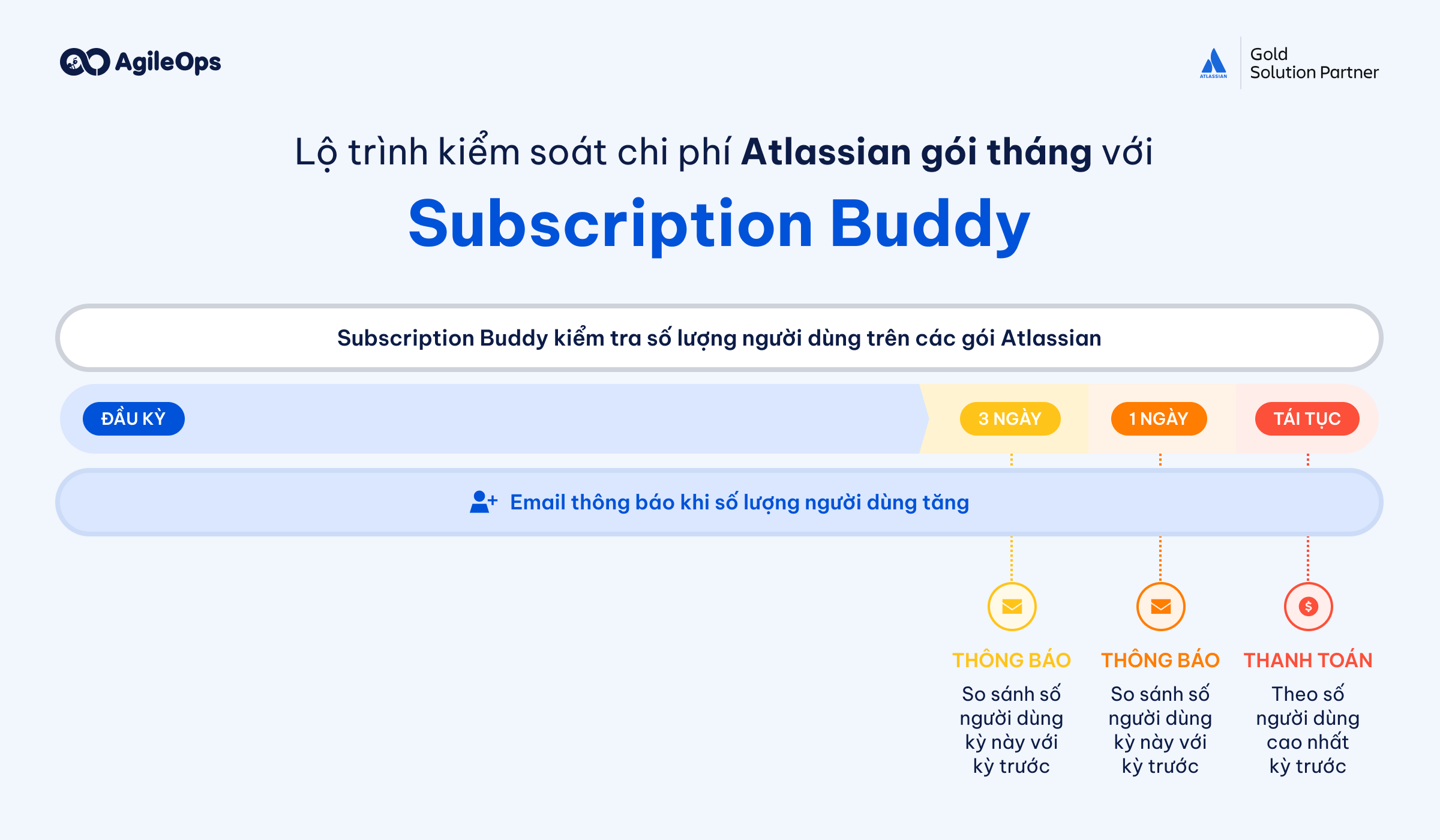 AgileOps - Email thông báo từ Subscription Buddy trước mỗi kỳ tái tục gói tháng Atlassian