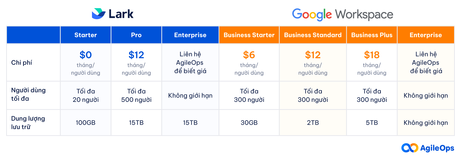 AgileOps - Bảng so sánh Lark vs Google Workspace