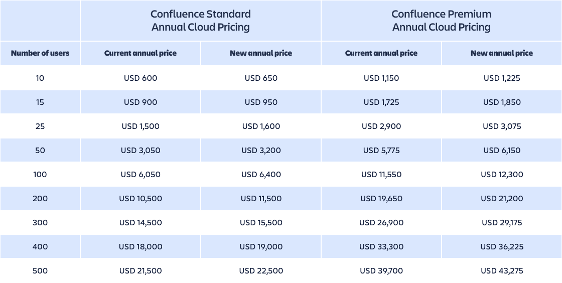 AgileOps - Confluence Annual Cloud Pricing