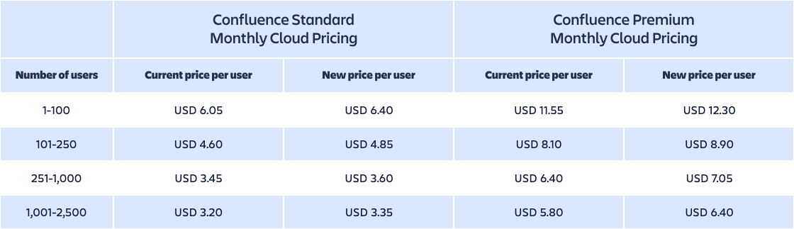 AgileOps - Confluence Monthly Cloud Pricing