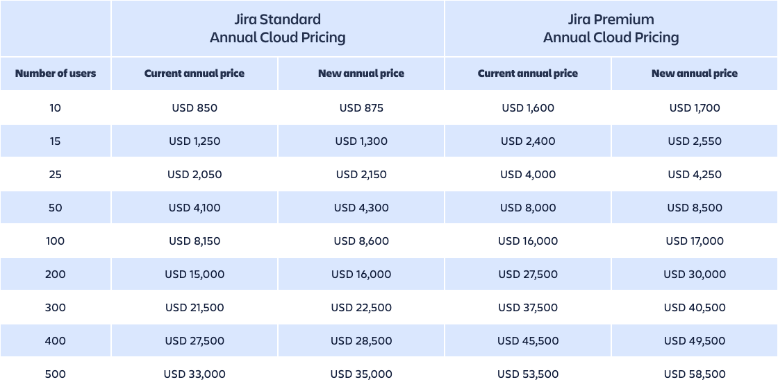 AgileOps - Jira Annual Cloud Pricing