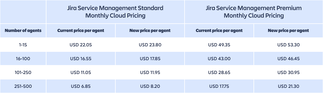 AgileOps - Jira Service Management Monthly Cloud Pricing