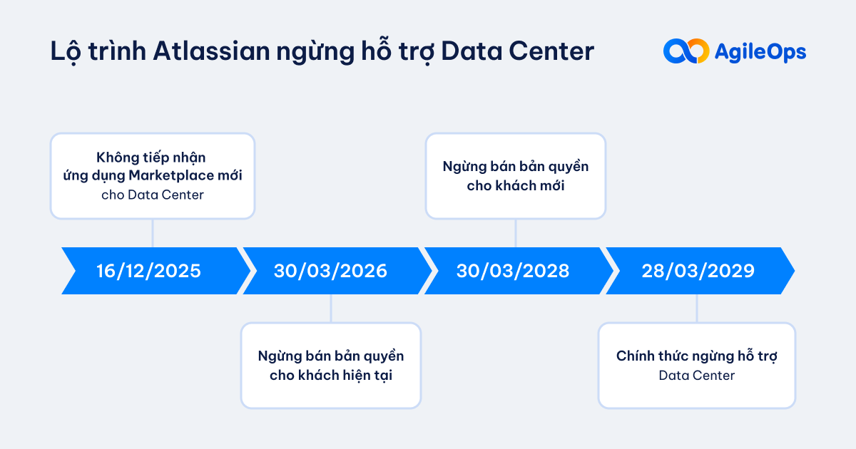 AgileOps - Kế hoạch ngừng hỗ trợ Data Center theo từng giai đoạn