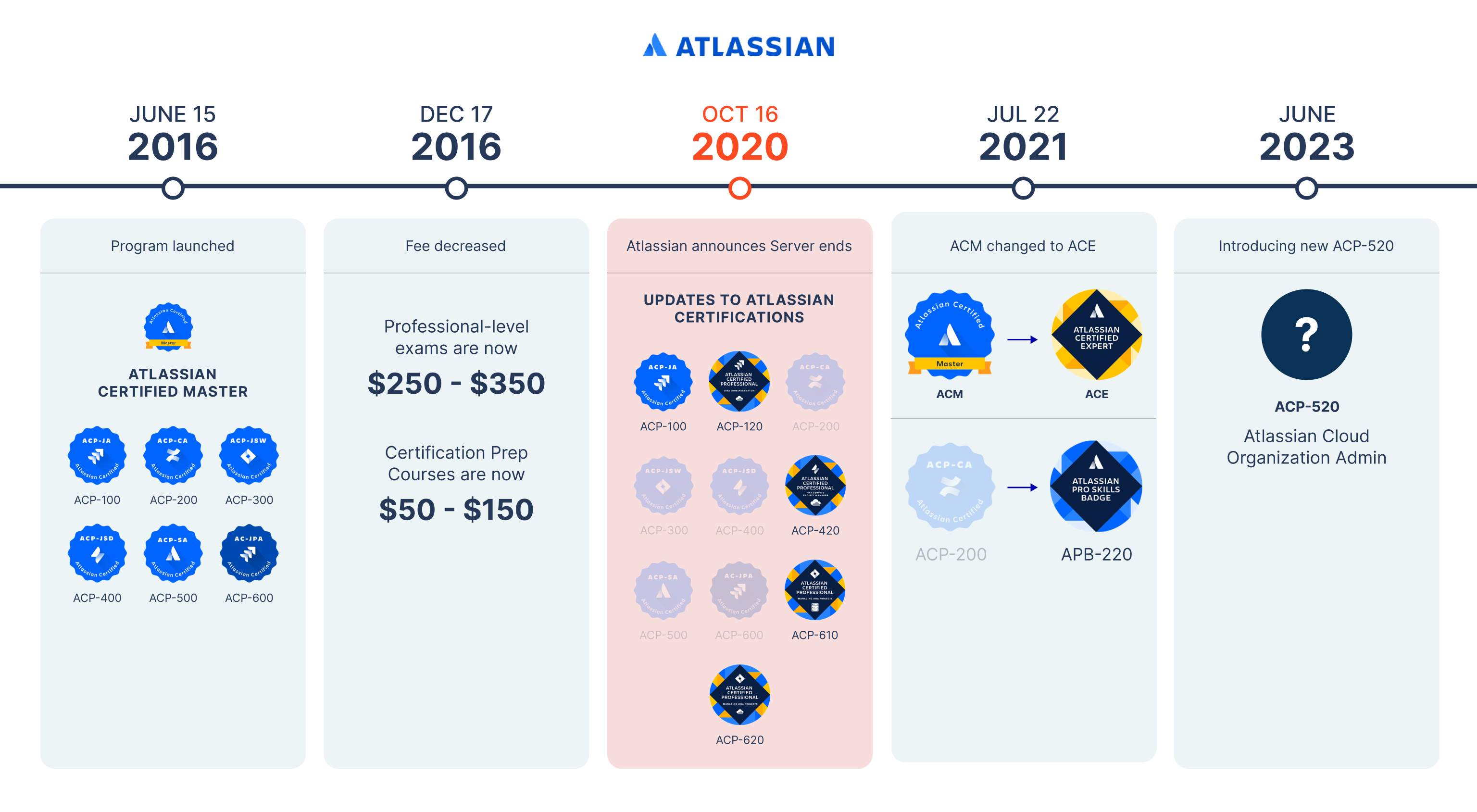 AgileOps - Lịch sử phát triển của Atlassian