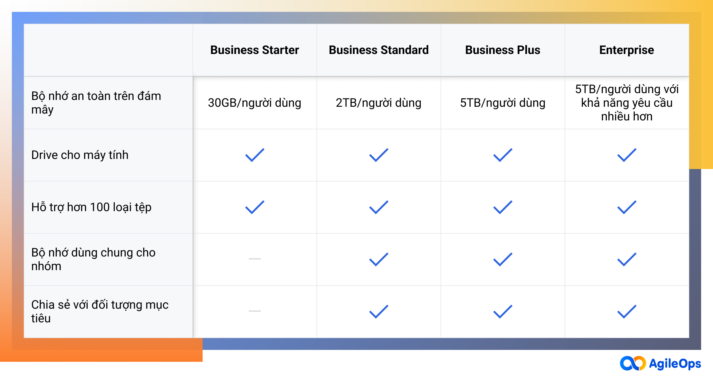 AgileOps - Các gói và giá của Google Drive