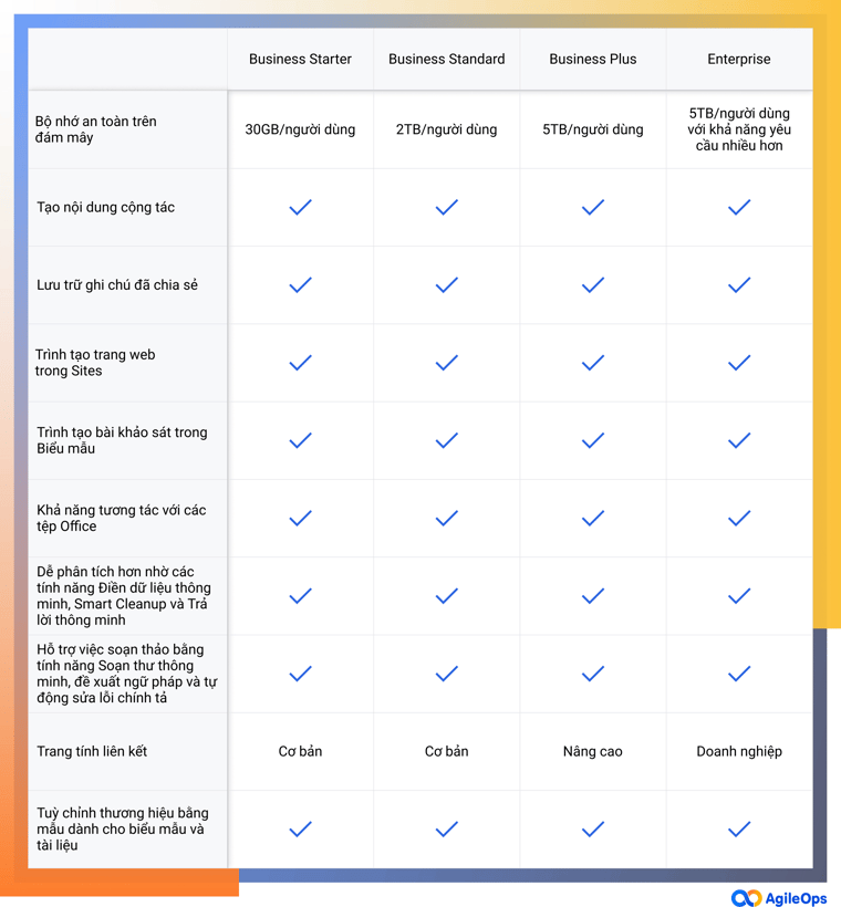 AgileOps - Các gói và giá của Google Docs