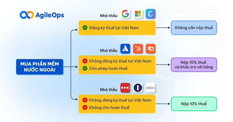 AgileOps - Chính sách WHT của các hãng có thể chia thành 3 nhóm