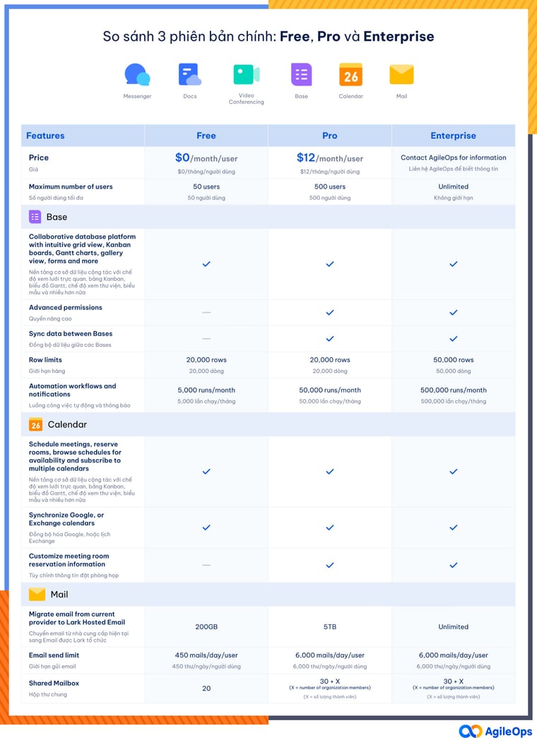 AgileOps - So sánh các phiên bản Lark