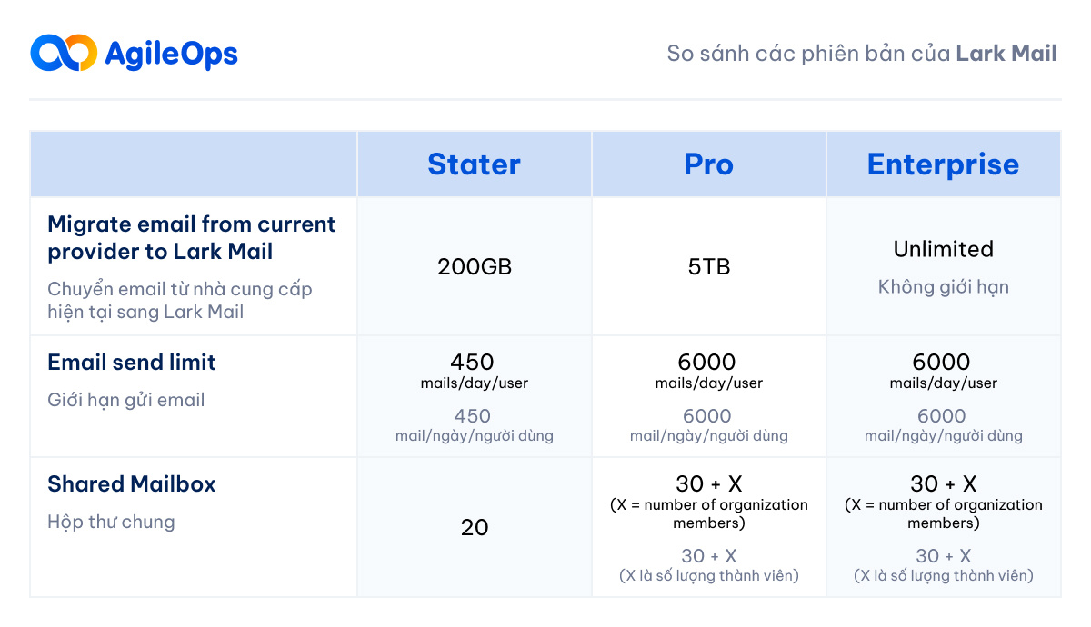 AgileOps - So sánh các phiên bản của Lark Mail
