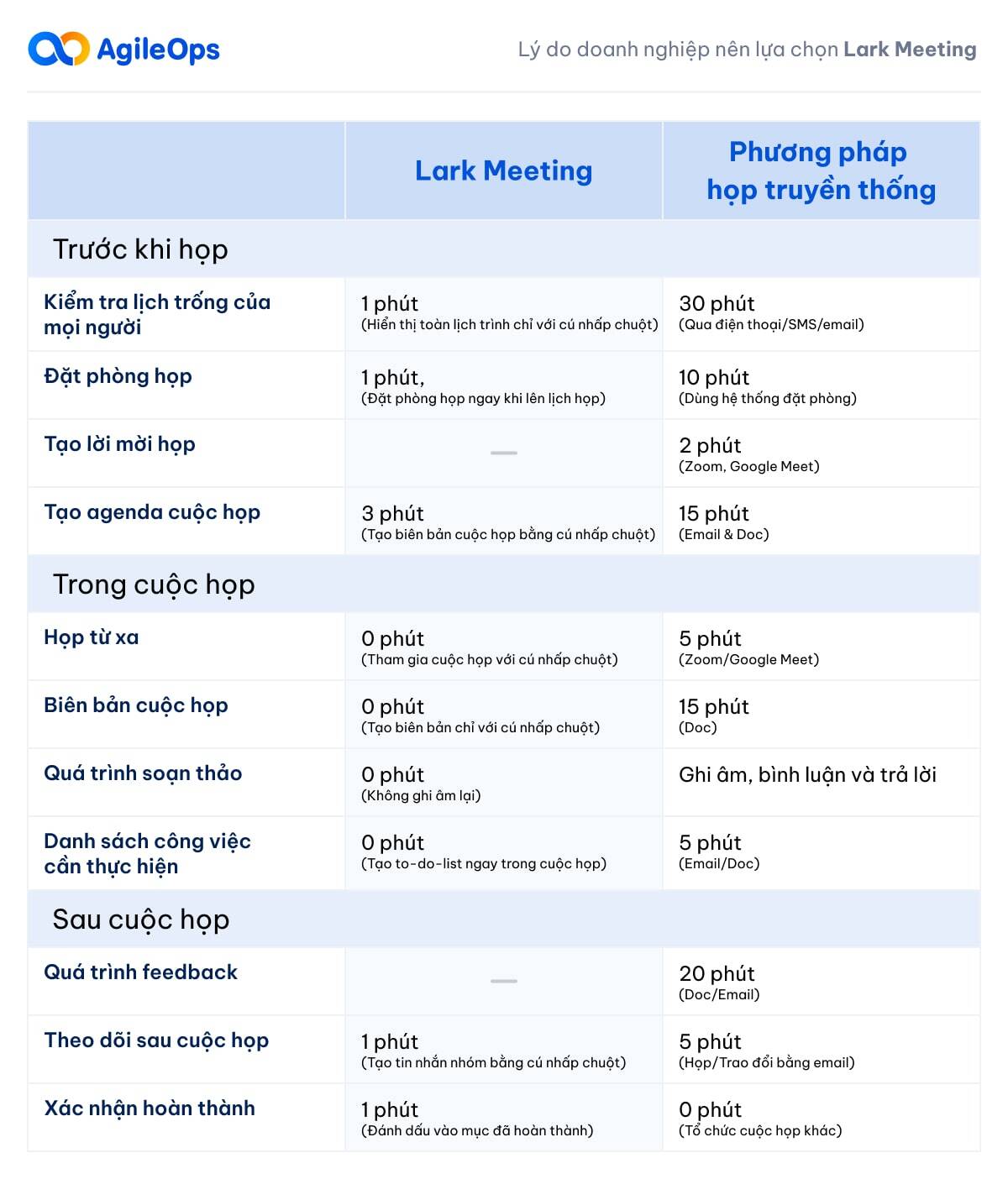 AgileOps - Lý do doanh nghiệp nên chọn Lark Meeting