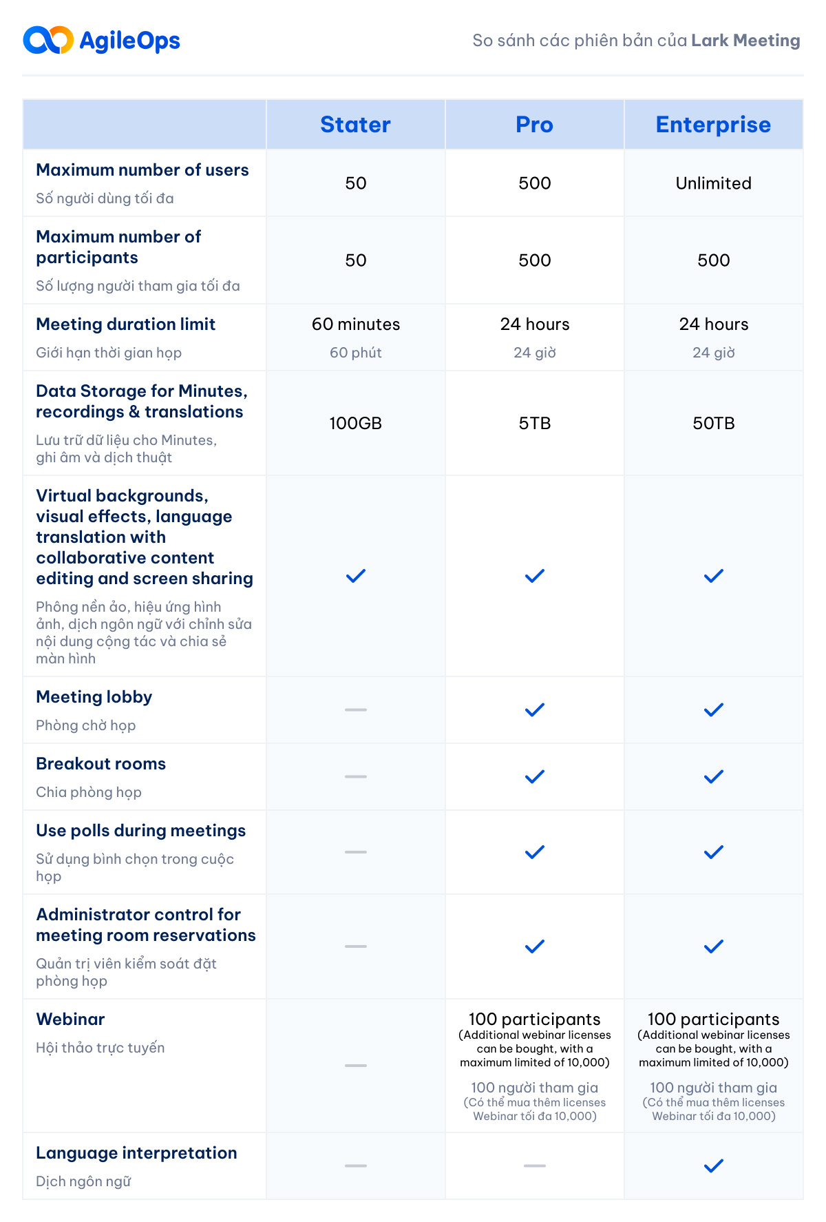 AgileOps - So sánh các phiên bản Lark