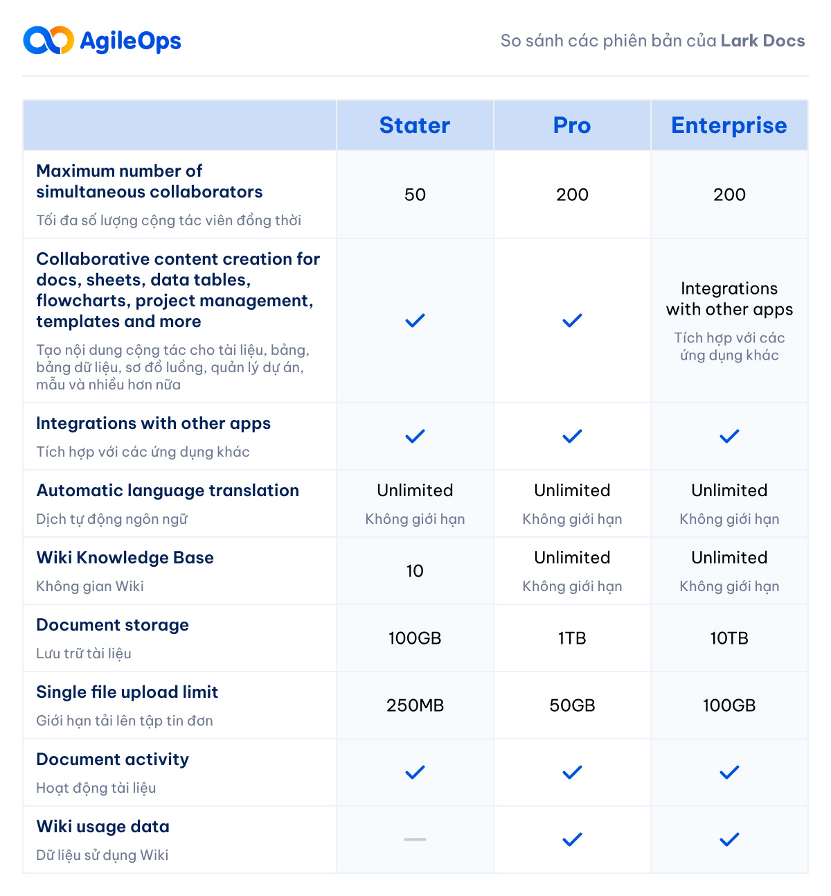 AgileOps - Bảng so sánh các phiên bản Lark Docs