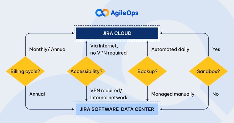 AgileOps - Sản phẩm nào phù hợp nhất với bạn? - Jira cloud vs Jira data center