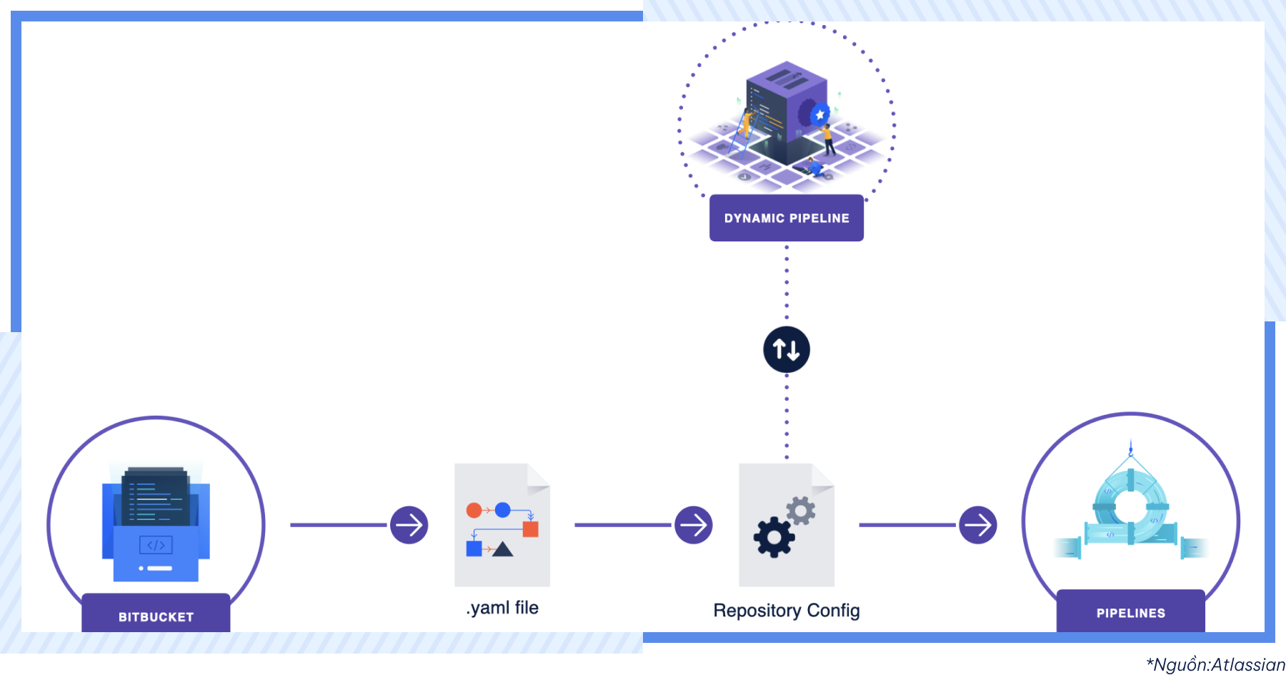 AgileOps - Tính năng CI/CD của Bitbucket