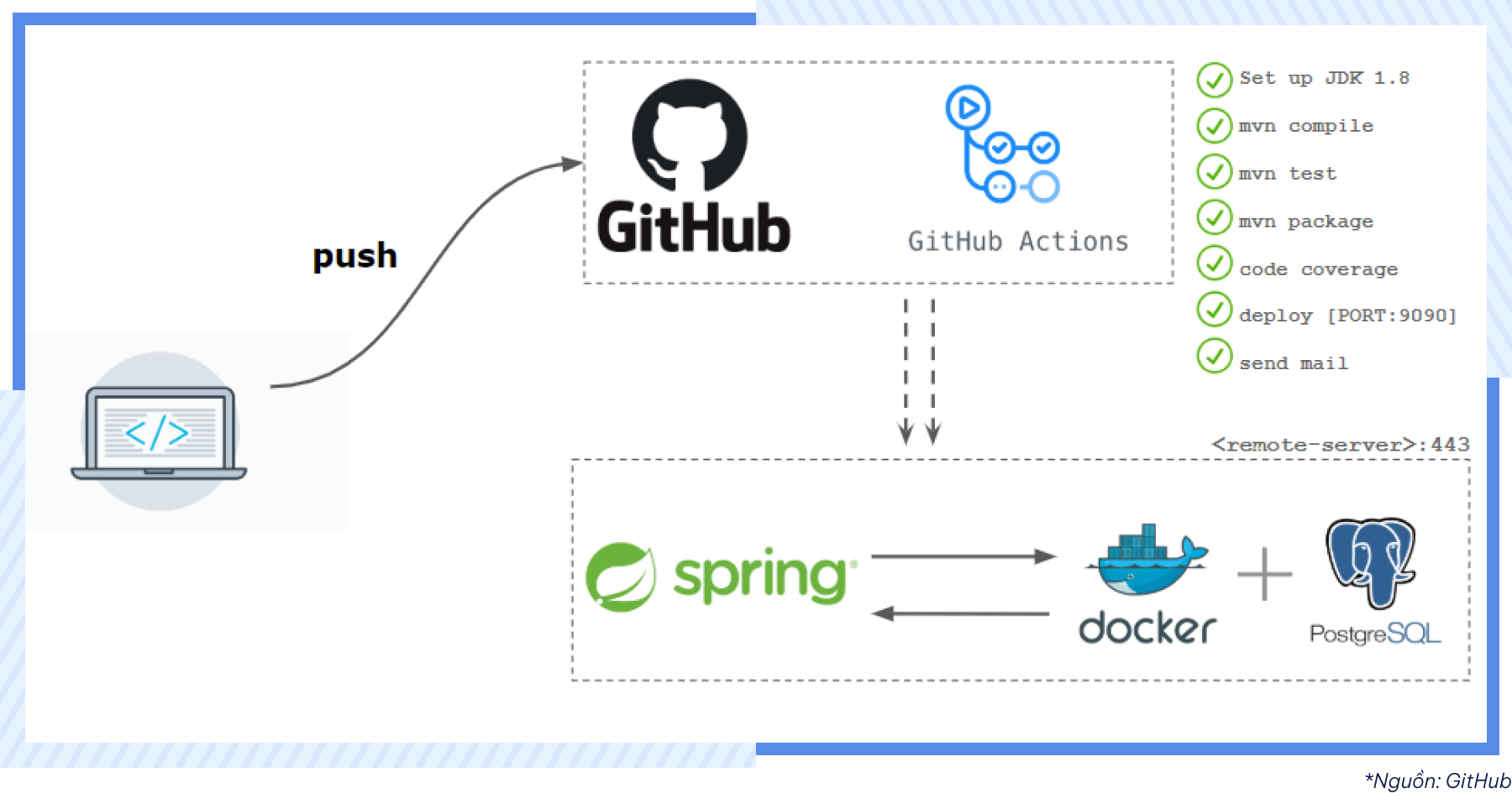 AgileOps - Tính năng CI/CD của GitHub