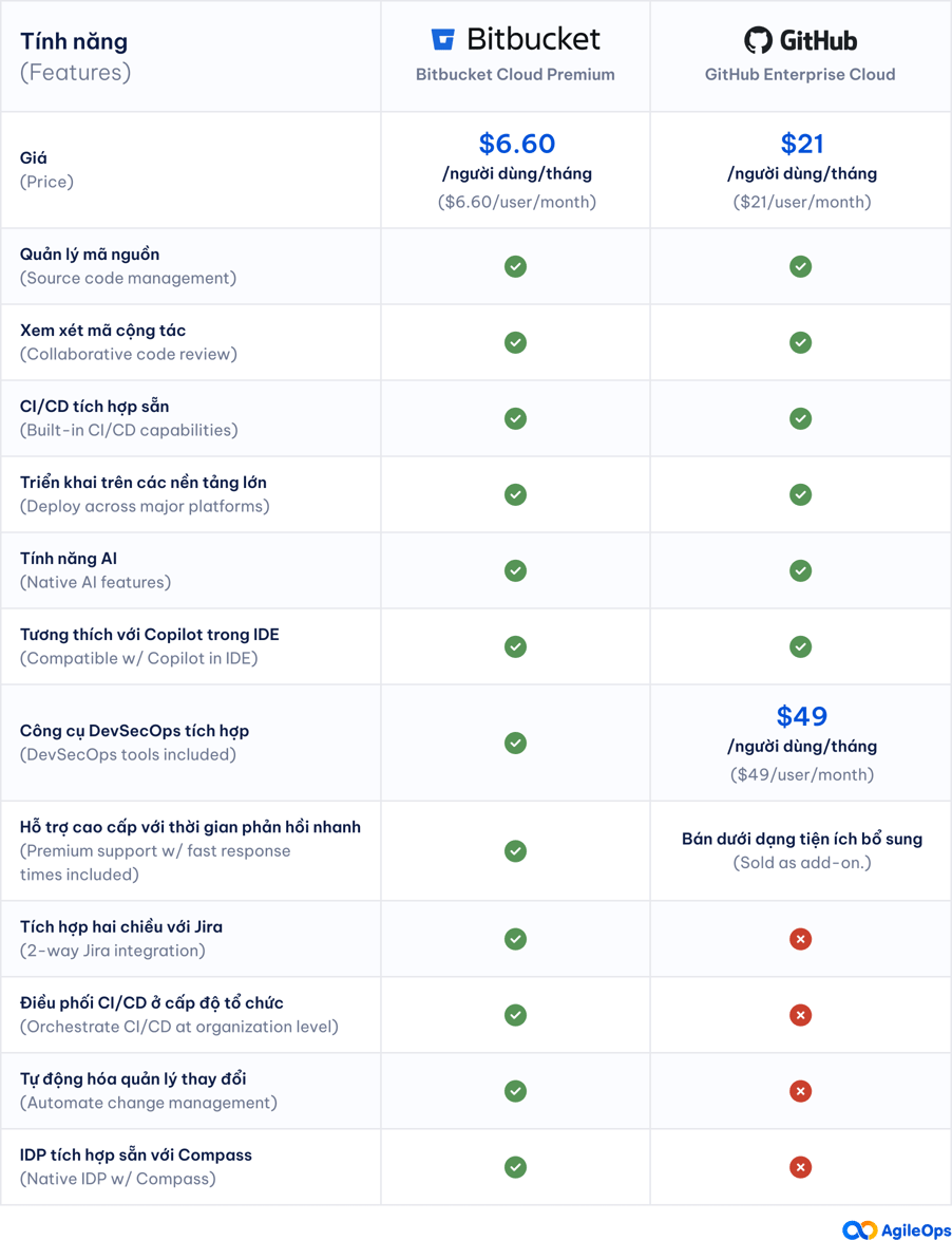 GitHub vs Bitbucket? Nên chọn nền tảng quản lý mã nguồn nào cho phù hợp?