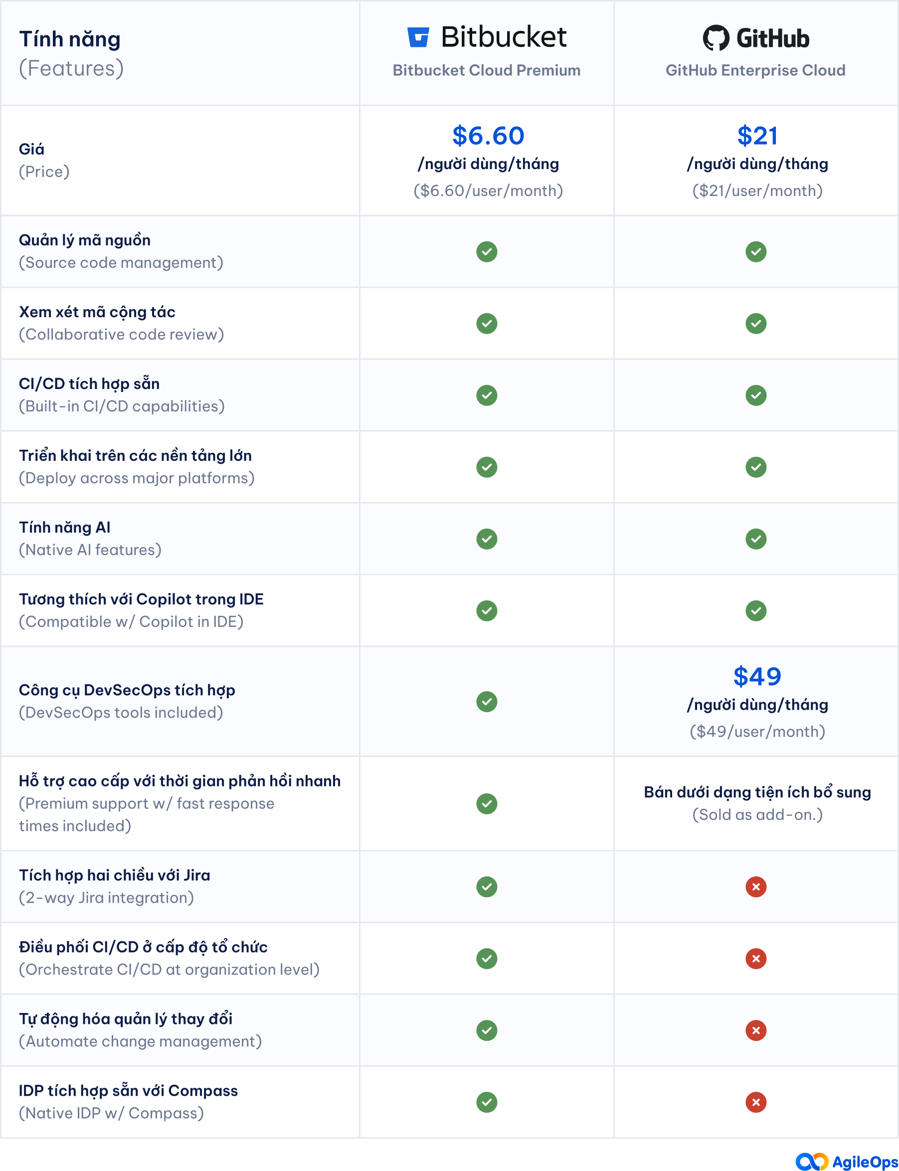 AgileOps - Bảng so sánh Bitbucket vs GitHub