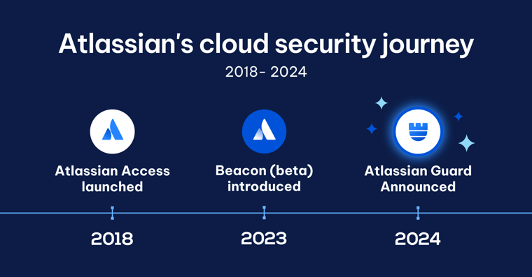 AgileOps - Lịch sử hình thành của Atlassian Guard