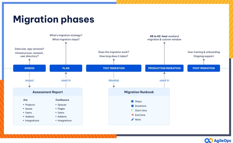 AgileOps - Tổng quan các giai đoạn của một dự án Jira migration