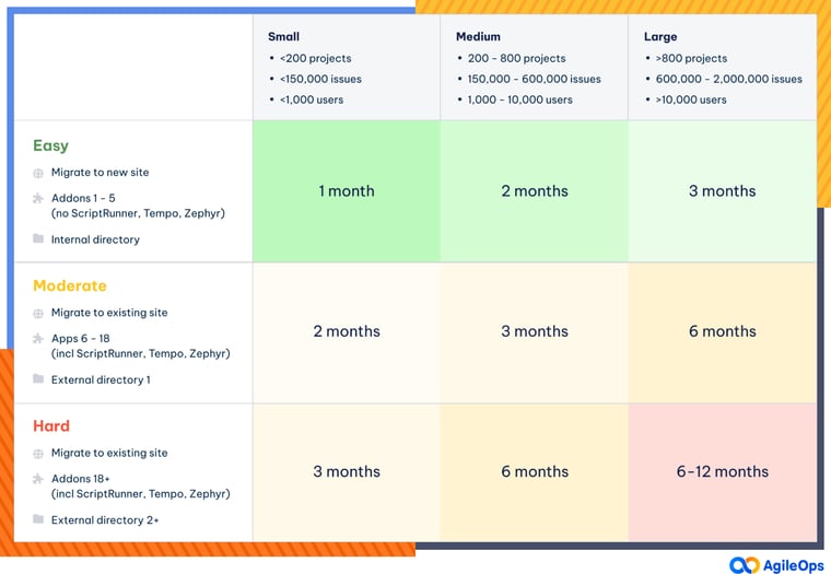 AgileOps - Dự kiến thời gian hoàn thành dự án Jira migration dựa trên quy mô và mức độ phức tạp