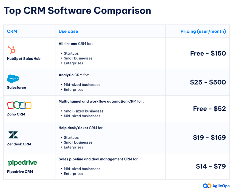 AgileOps - Bảng so sánh phần mềm CRM