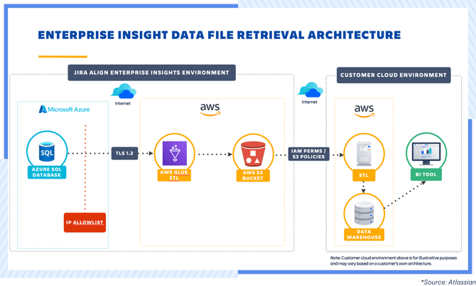 Jira align - Data File Retrieval feature