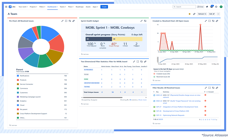 AgileOps - Jira Dashboard
