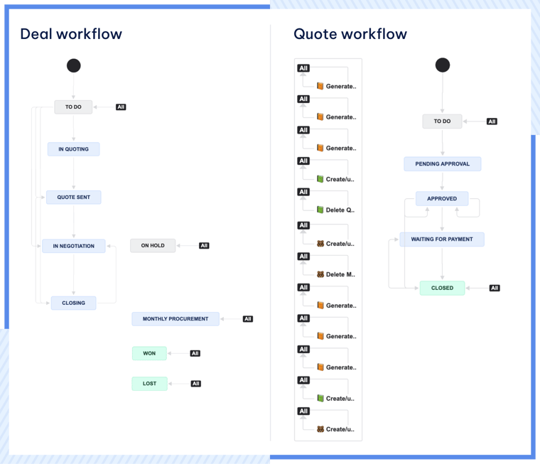 AgileOps - How AgileOps built a mini-CRM with Jira Service Management?