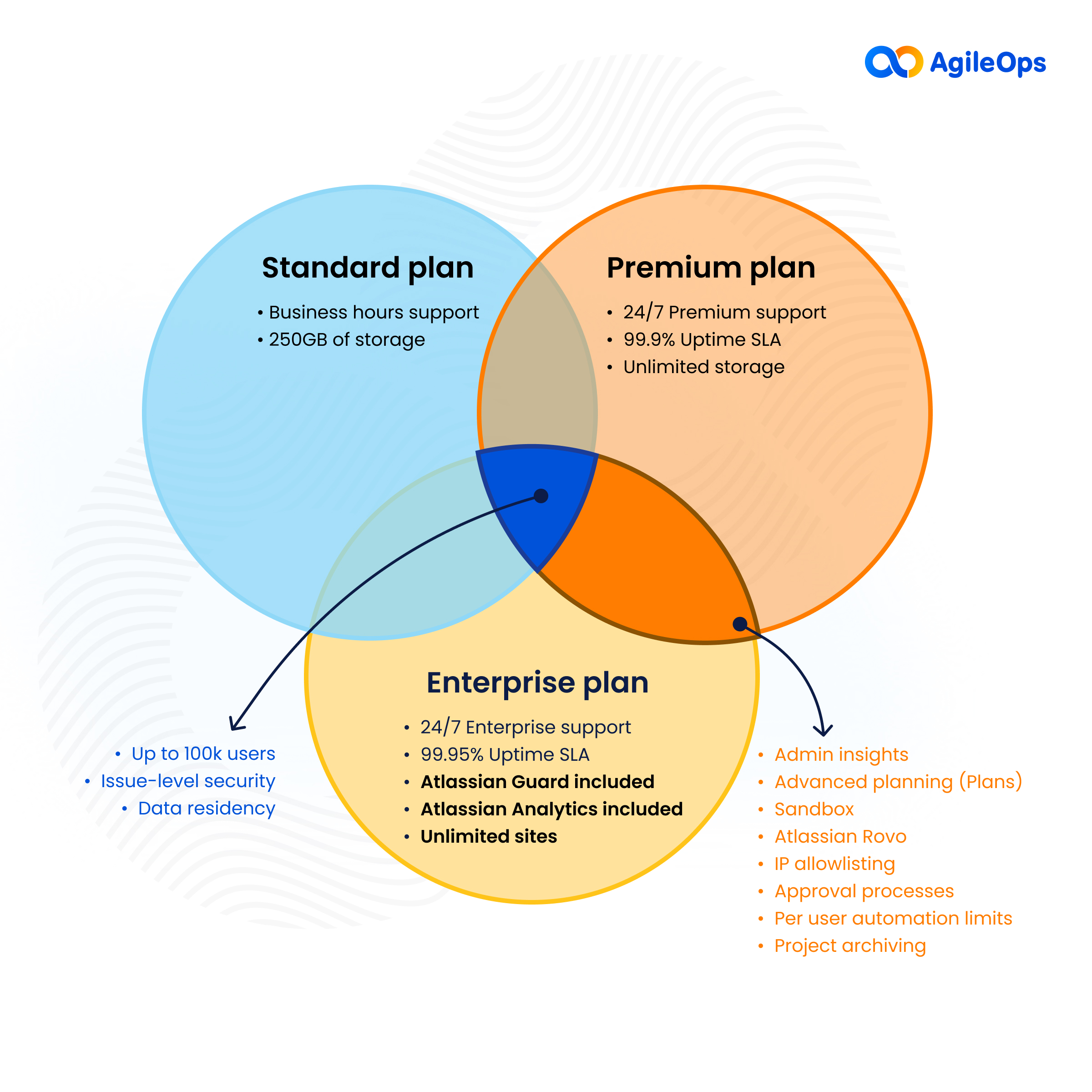 AgileOps - Jira cloud plans: Feature comparison 