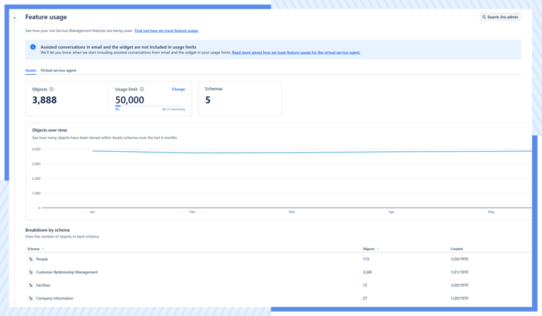 AgileOps - Feature usage