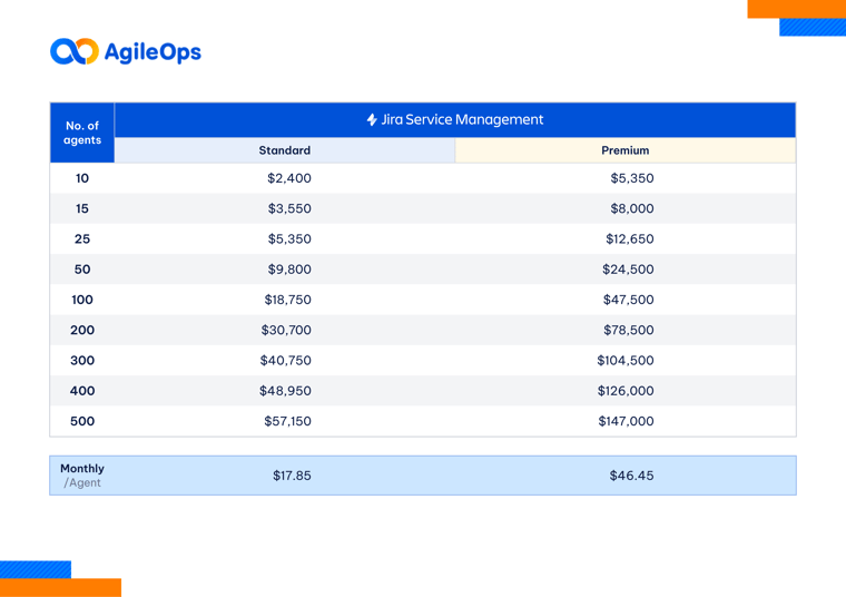 AgileOps - Standard and Premium pricing