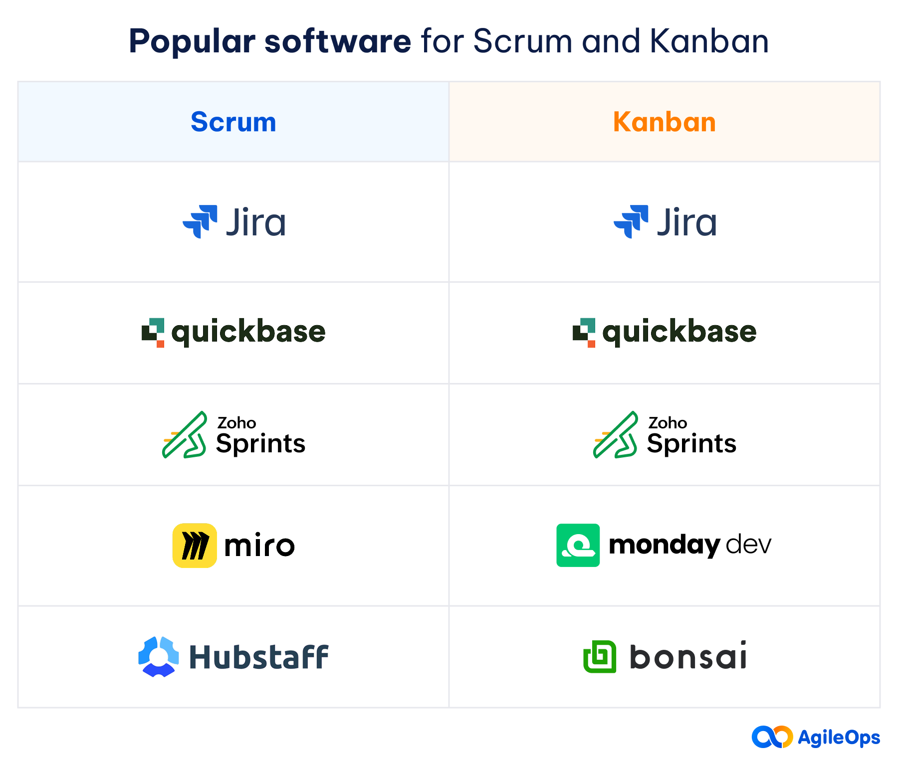 AgileOps - Các công cụ phổ biến trong Scrum vs Kanban