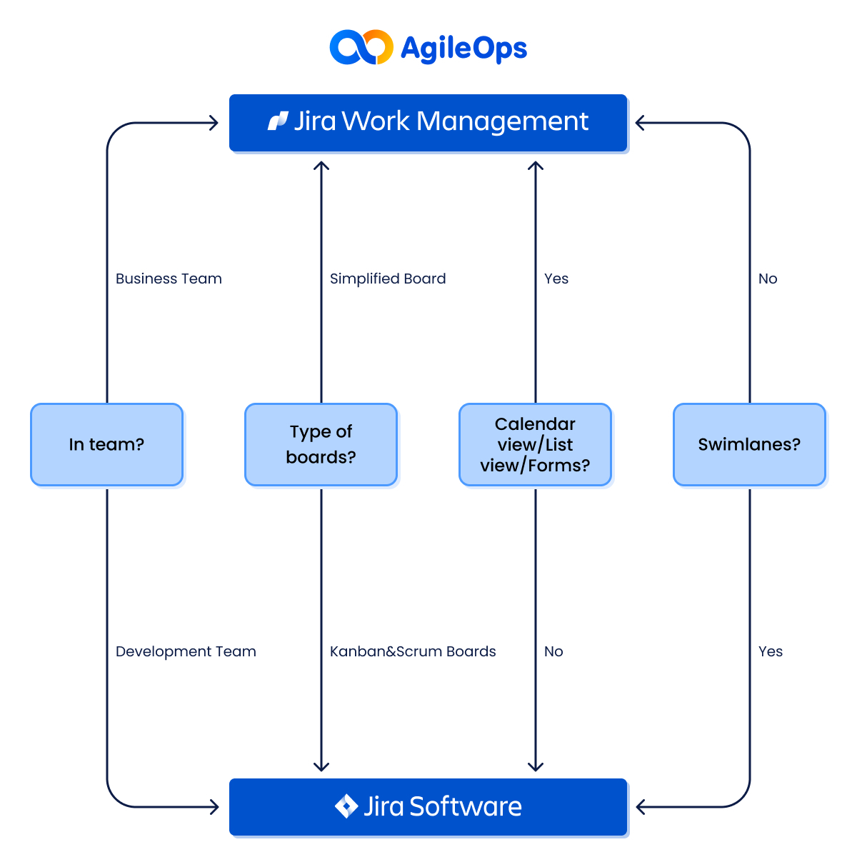 AgileOps - So sánh Jira Work Management và Jira Software