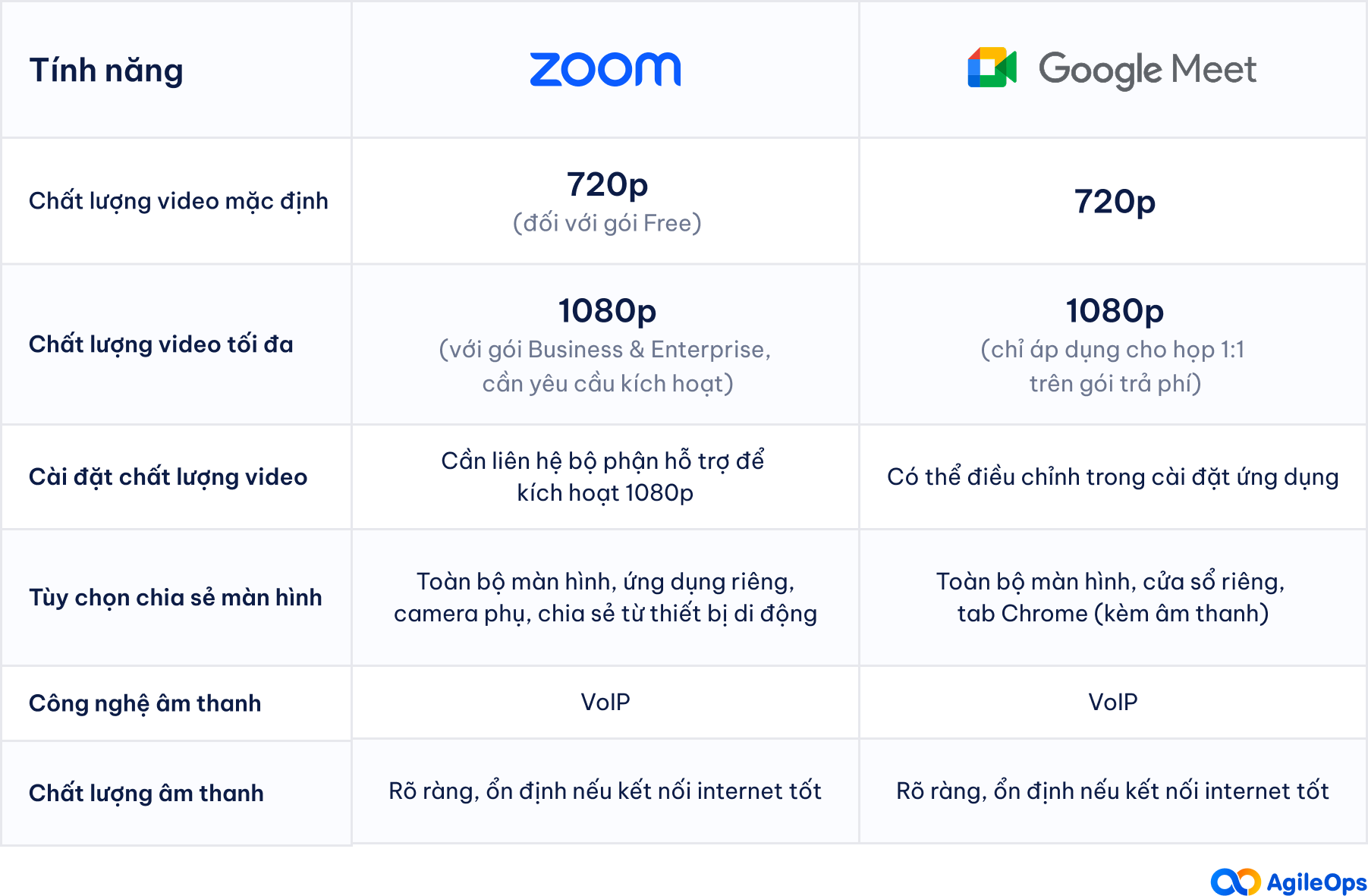 AgileOps - So sánh chất lượng hình ảnh và âm thanh