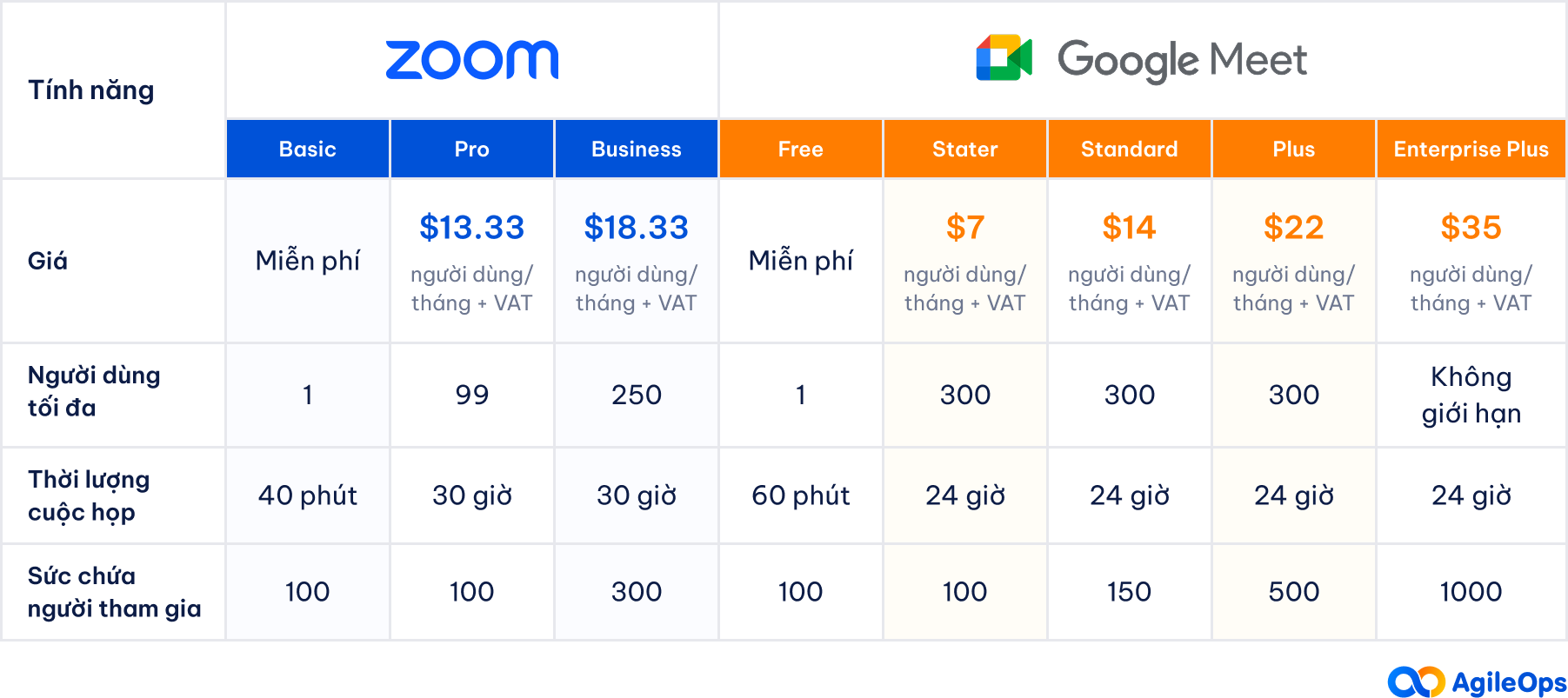 AgileOps - So sánh giá Zoom vs Google Meet