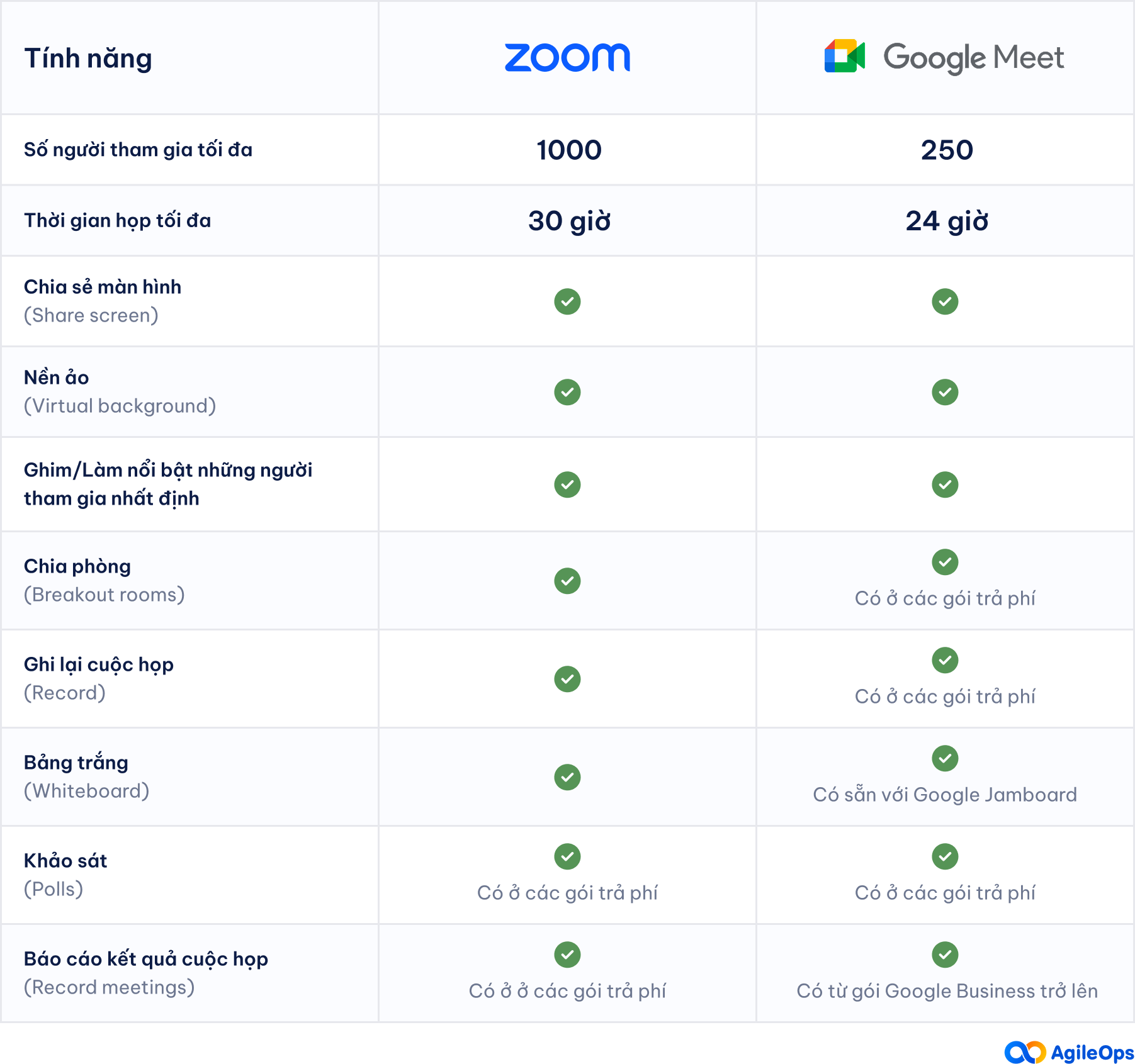 AgilOps - So sánh tính năng Zoom vs Google Meet