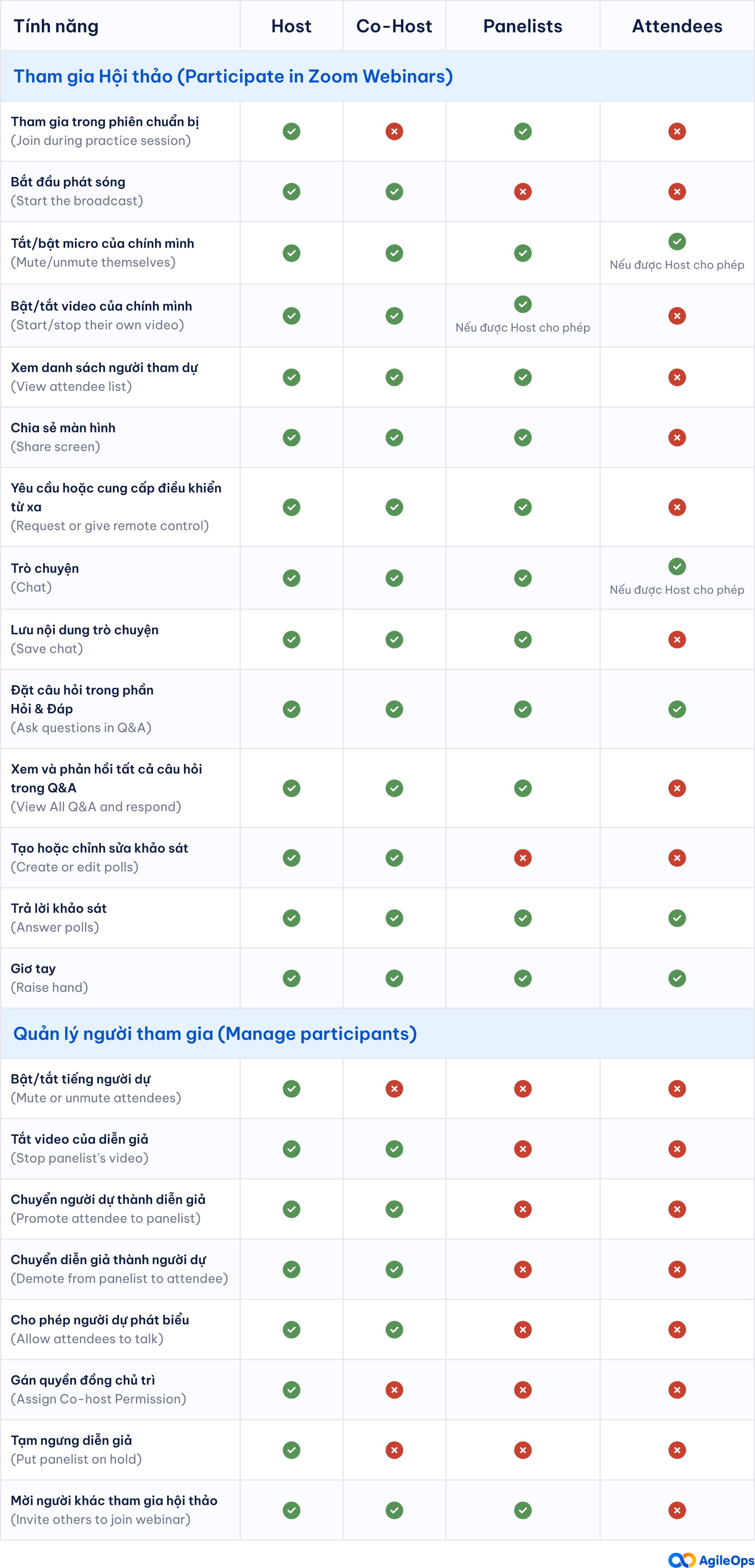 AgileOps - Bảng so sánh các vai trò trong Zoom Webinar