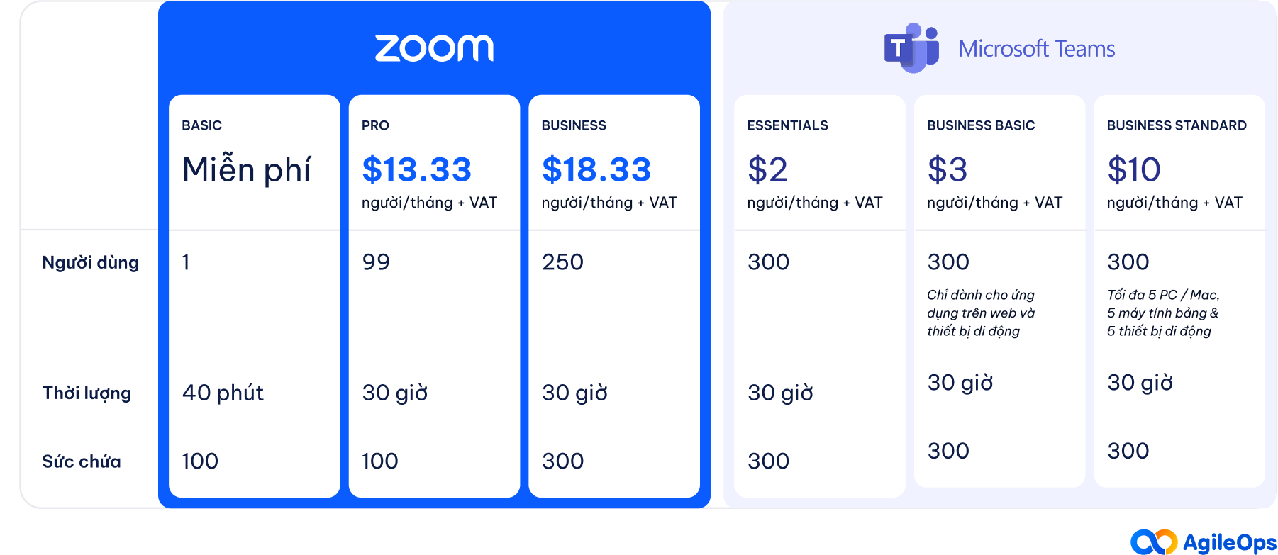 AgileOps - So sánh giá Zoom vs Microsoft Teams