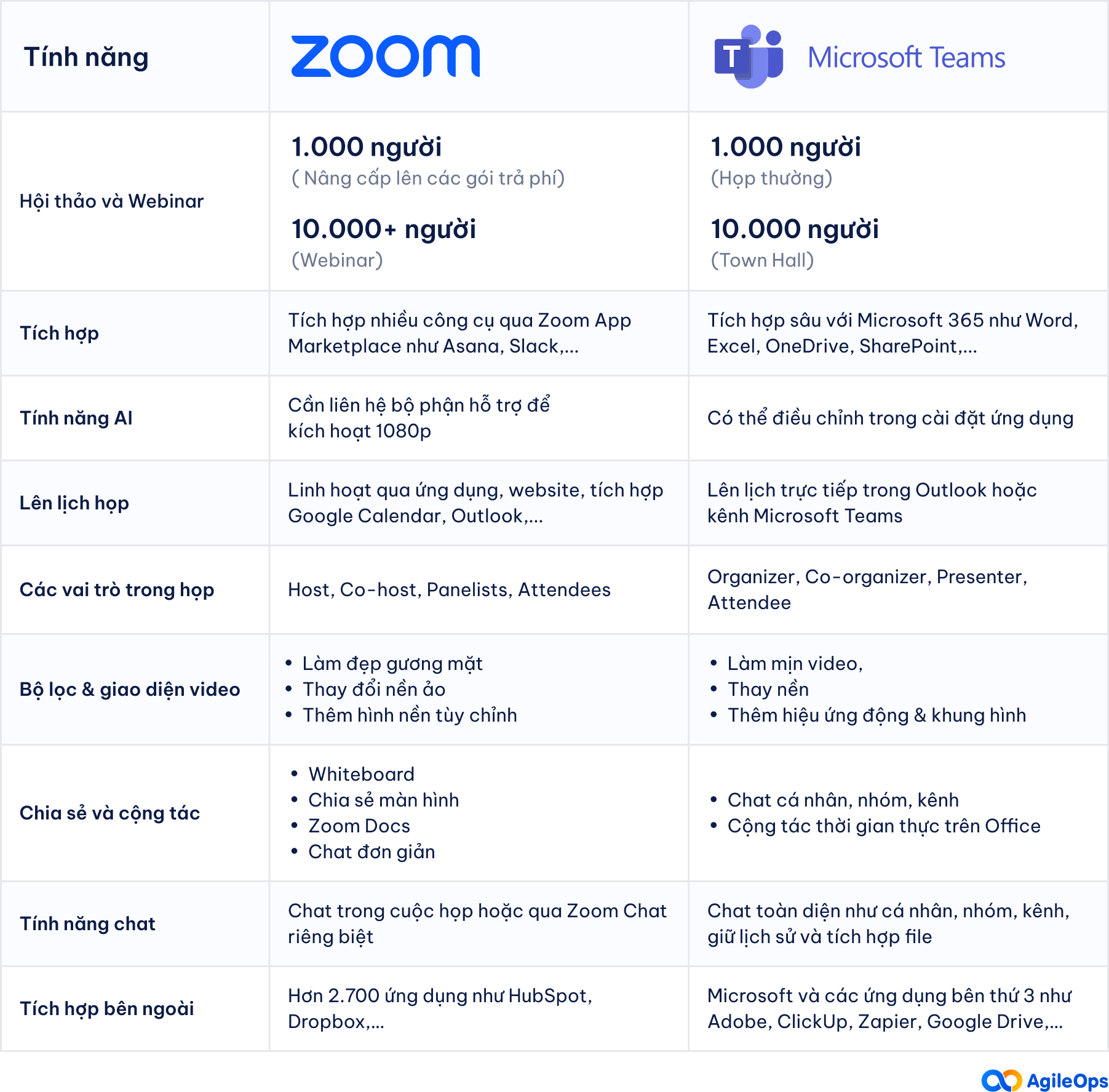AgileOps - So sánh tính năng Zoom vs Microsoft Teams