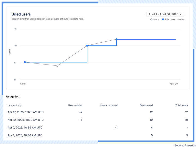 AgileOps - Xem biểu đồ tại Billing console