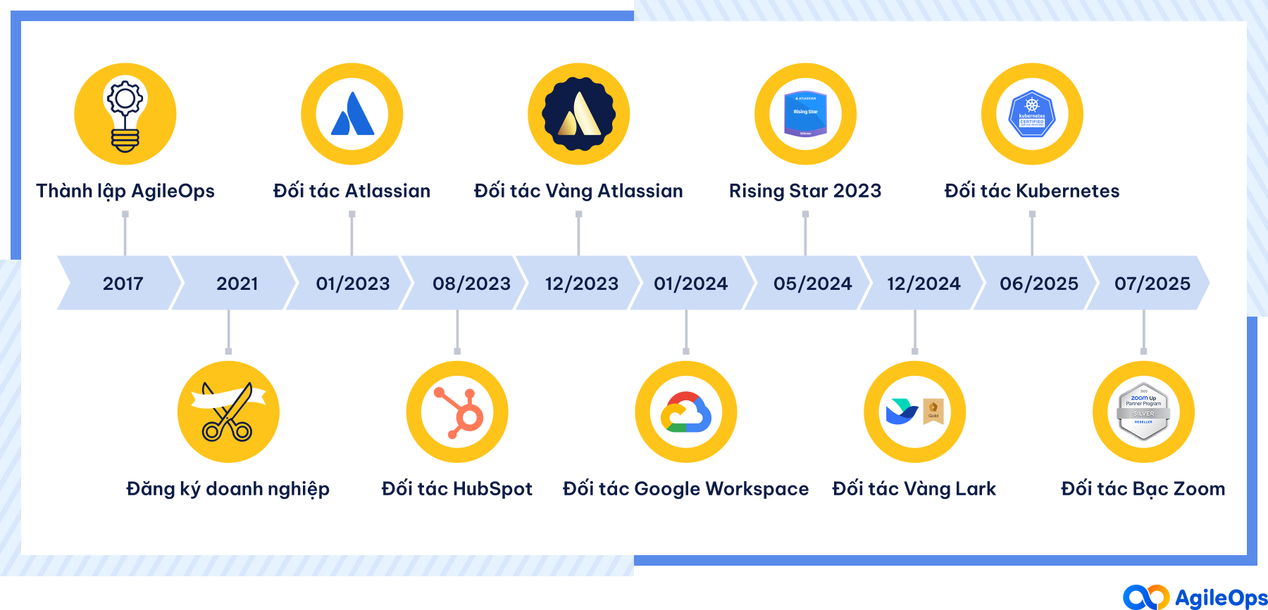 AgileOps - Timeline Agileops