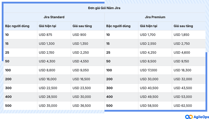 AgileOps - Bảng so sánh đơn giá các phiên bản Jira theo gói năm