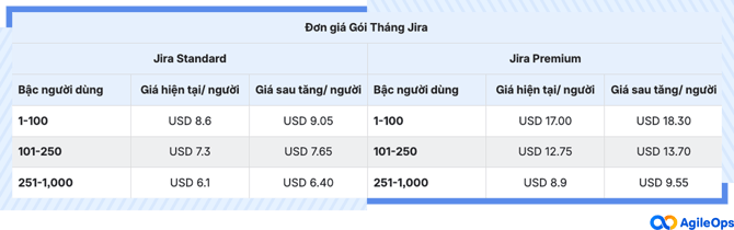 AgileOps - Bảng so sánh đơn giá các phiên bản Jira theo gói tháng