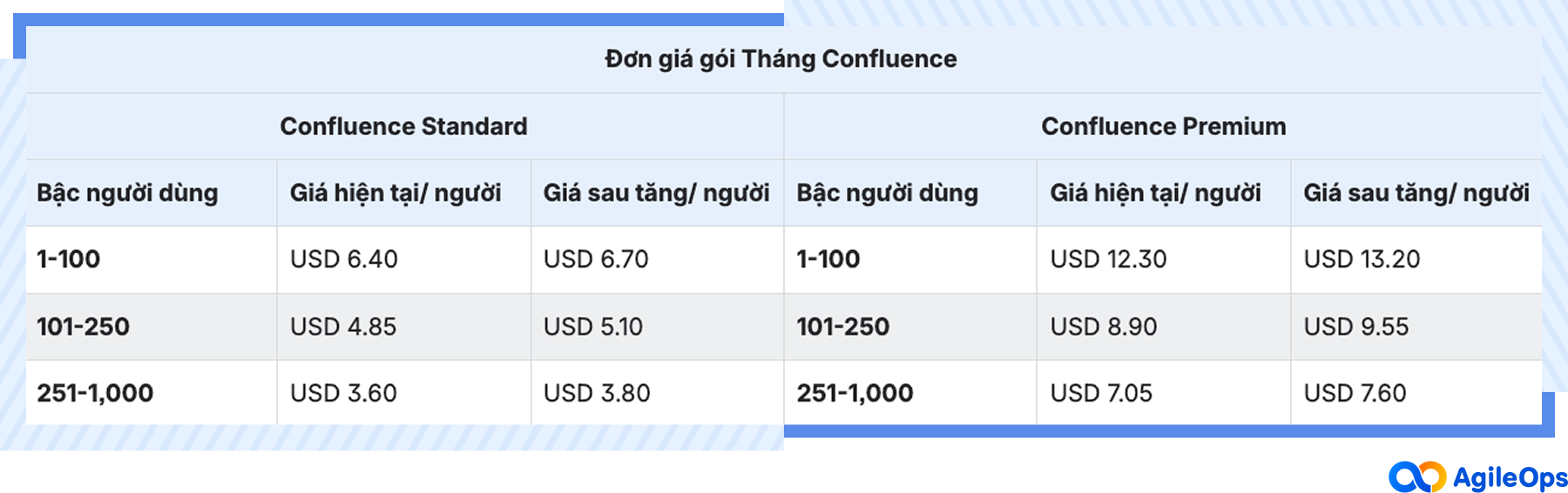 AgileOps - Bảng so sánh đơn giá các phiên bản Confluence theo gói tháng