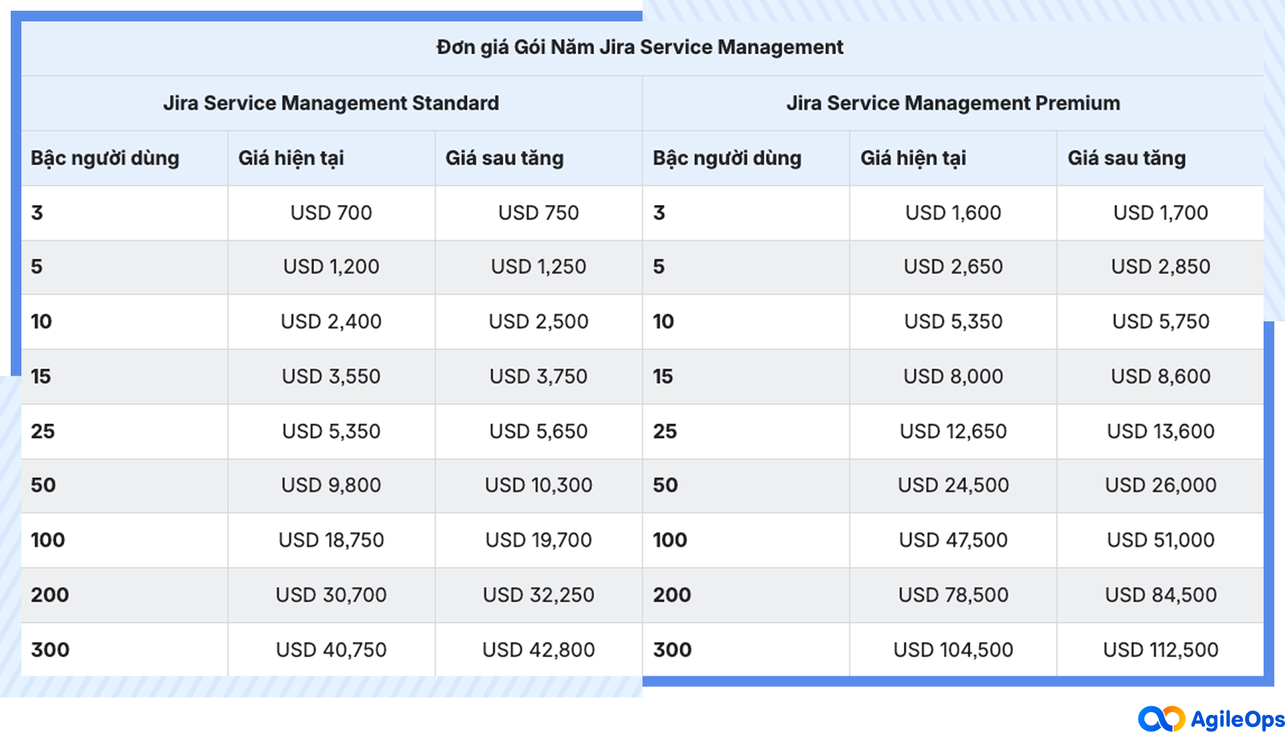 AgileOps - Bảng so sánh đơn giá các phiên bản Jira Service Management theo gói năm