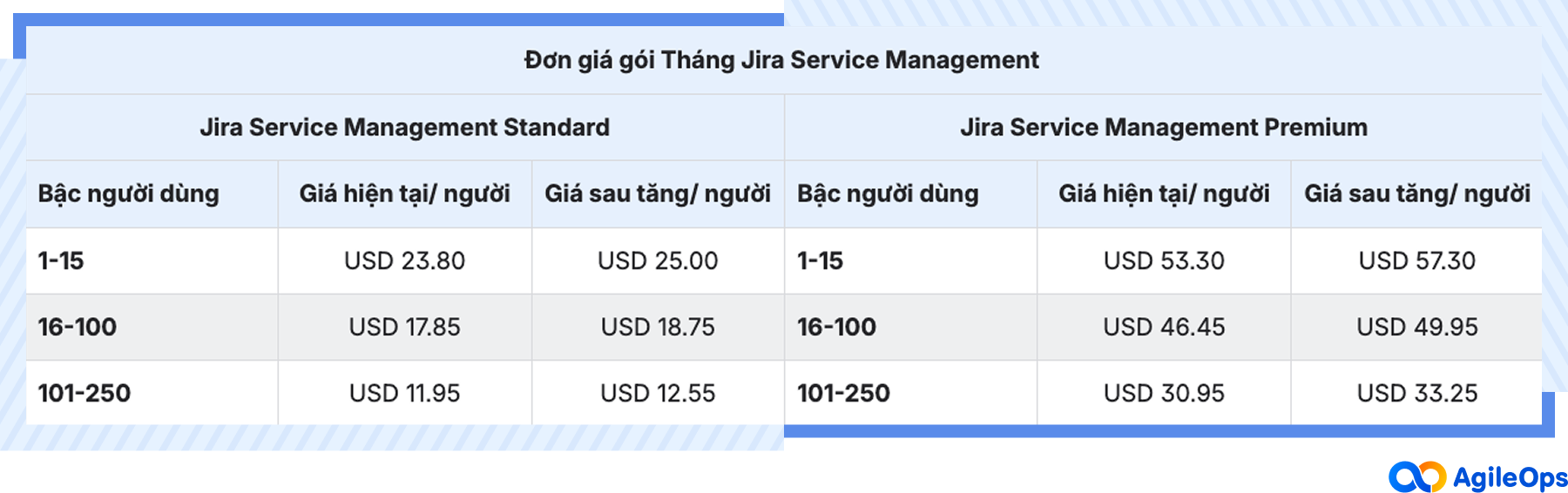 AgileOps - Bảng so sánh đơn giá các phiên bản Jira Service Management theo gói tháng
