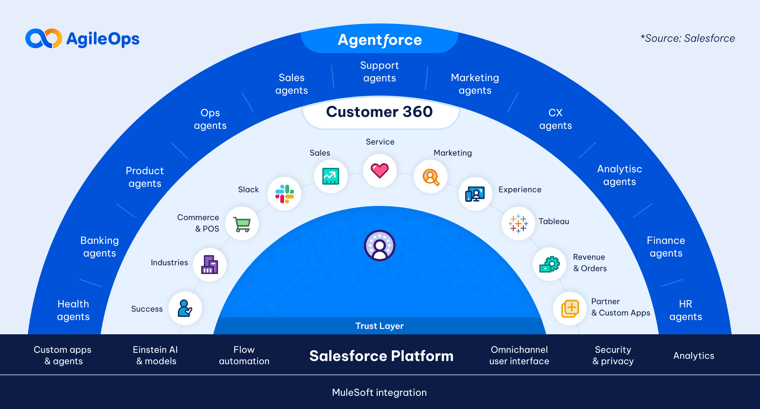 AgileOps - Salesforce platform