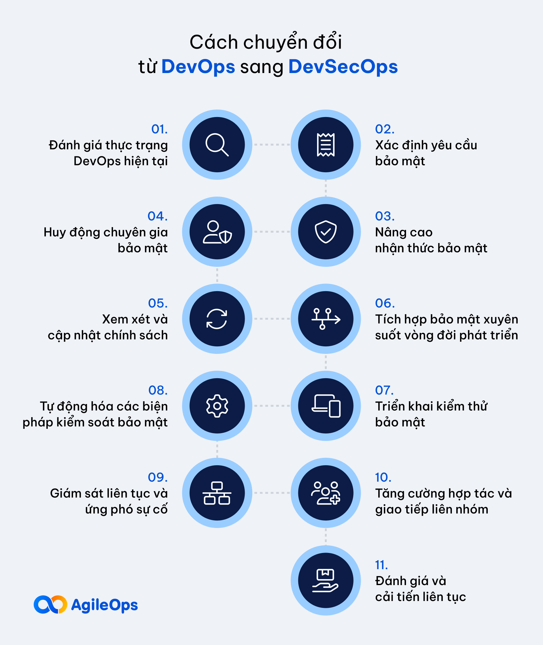 AgileOps - Chuyển đổi DevOps sang DevSecOps